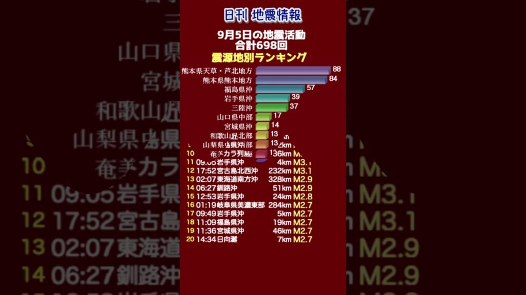 【地震情報】9月5日の地震活動 無感地震