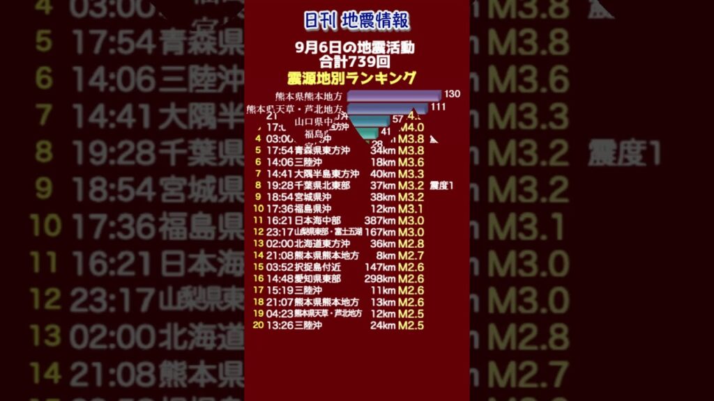 【地震情報】9月6日の地震活動 無感地震