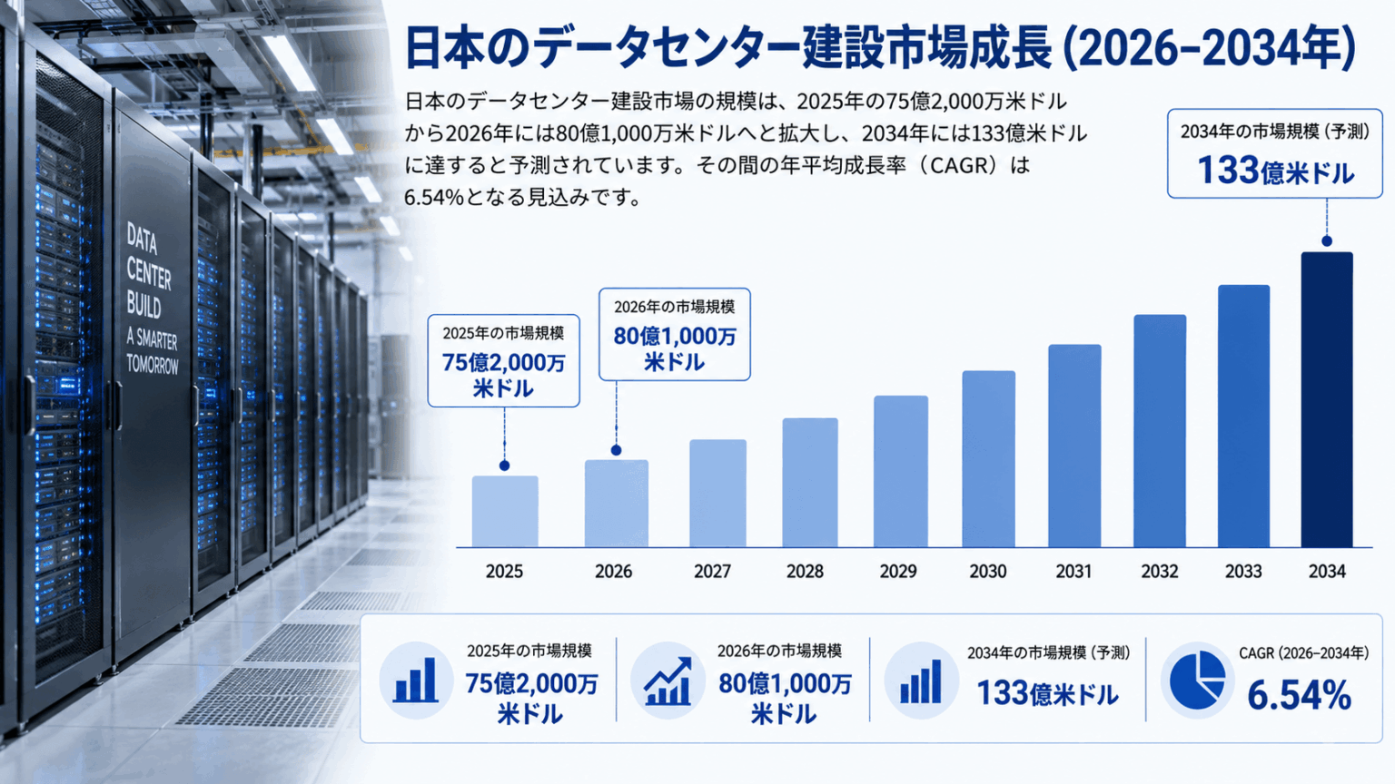 日本のデータセンター建設市場規模、2034年までに133億米ドルに到達へ ― 2026~2034年のCAGRは6.54% | NEWSCAST 日本のデータセンター建設市場規模、2034年までに133億米ドルに到達へ ― 2026~2034年のCAGRは6.54% | NEWSCAST