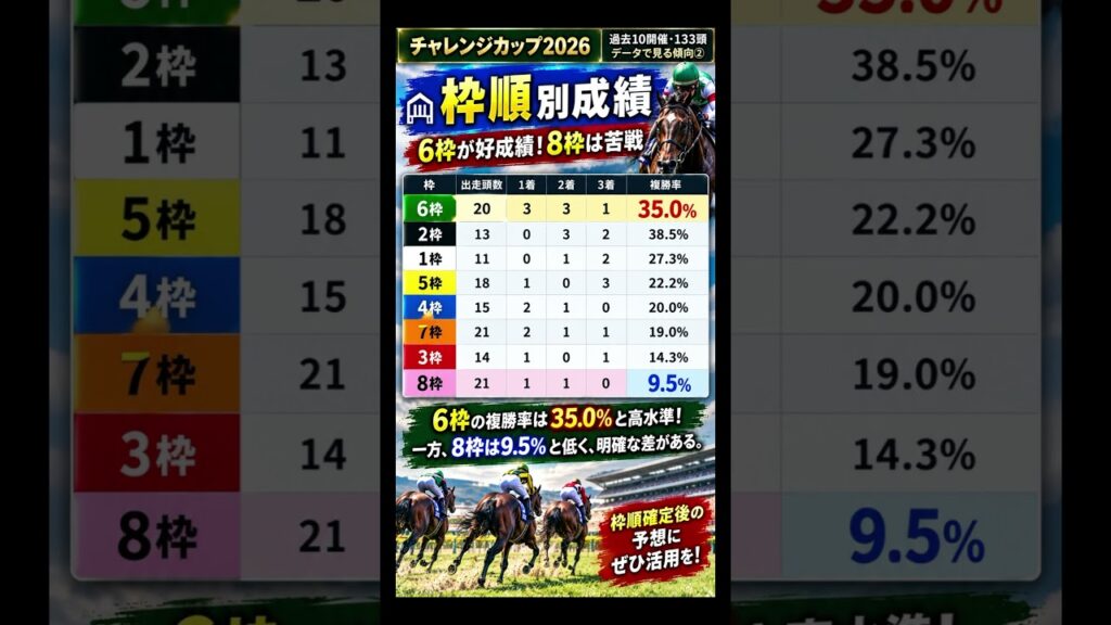 【チャレンジカップ2026】過去10開催で「6枠と8枠」に大差！#チャレンジカップ #チャレンジカップ2026 #競馬 #競馬予想 #競馬データ #shorts