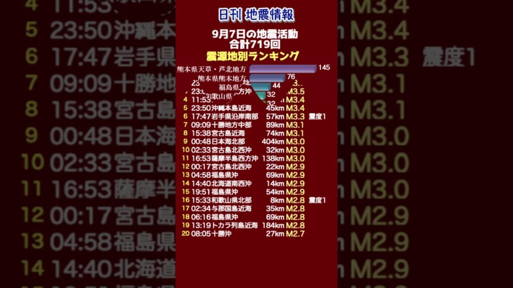 【地震情報】9月7日の地震活動 無感地震