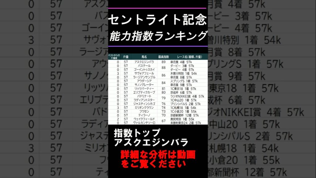 【セントライト記念2026】指数1位はアスクエジンバラ！能力指数ランキング公開
