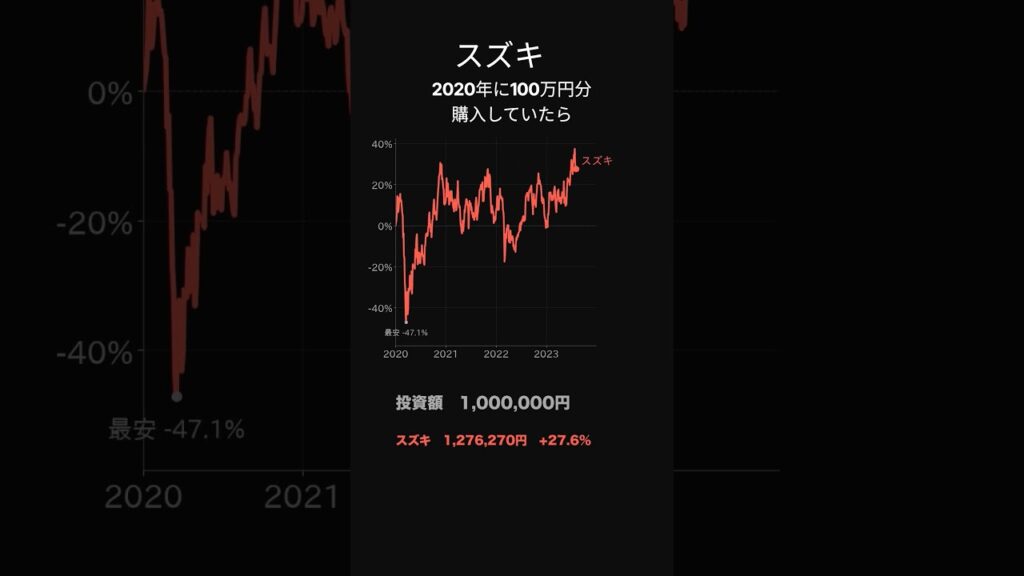 スズキの株 #nisa #株 #株式投資 #日本株 #株価