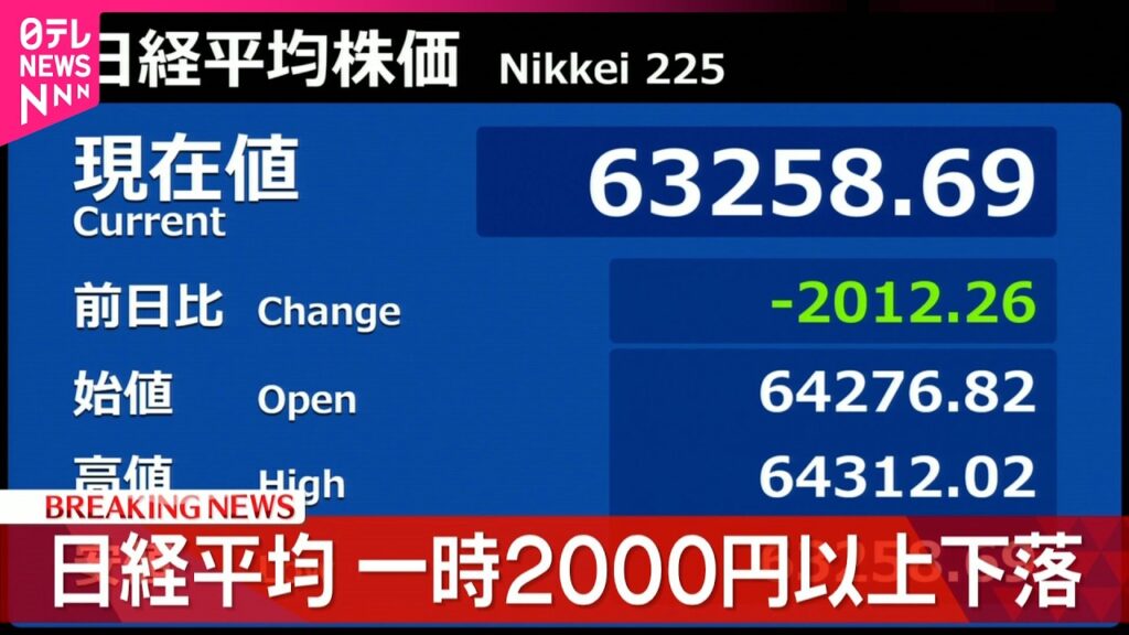 【速報】日経平均  一時2000円超下落