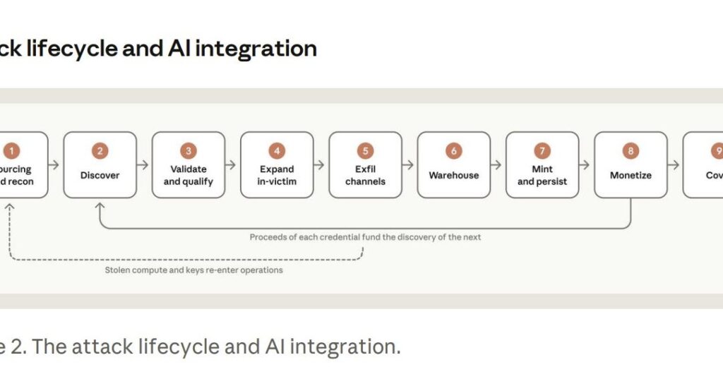 Anthropic、AI悪用レポートを公開　中国AI企業の「蒸留」、各国政府の監視・世論操作、生物兵器につながり得る研究を列挙 - ITmedia NEWS