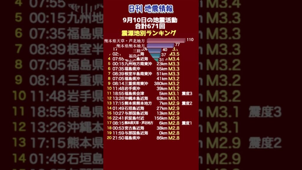 【地震情報】9月10日の地震活動 無感地震
