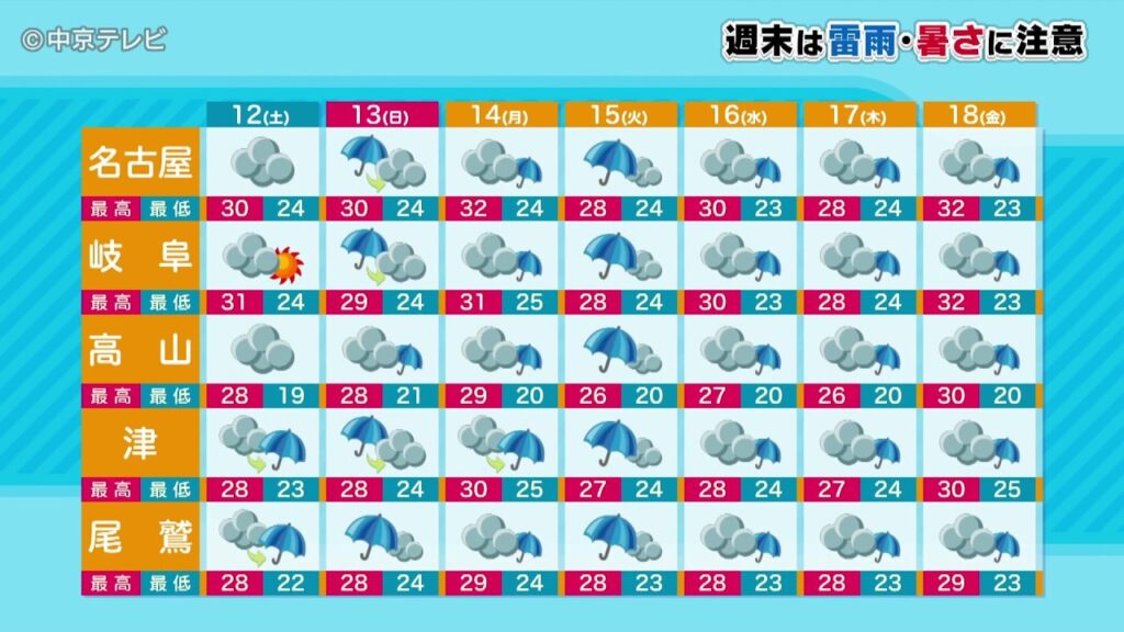 【ビシバシ天気】週末は雷雨・暑さに注意(2026/9/11 17:25 放送) 【ビシバシ天気】週末は雷雨・暑さに注意(2026/9/11 17:25 放送)