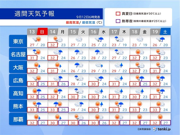 西日本は雨でも気温高く　東京は14日に32℃予想