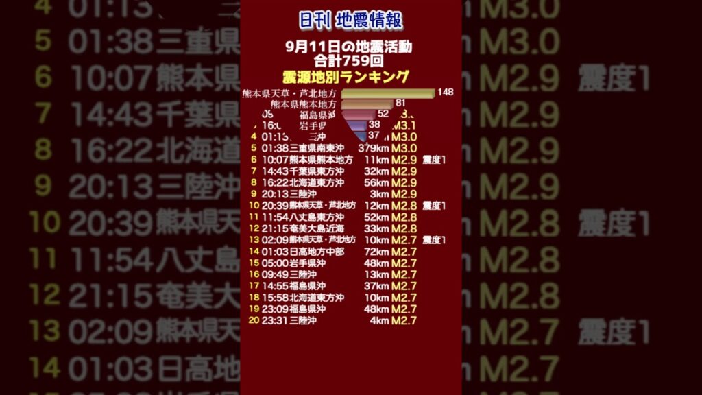【地震情報】9月11日の地震活動 無感地震