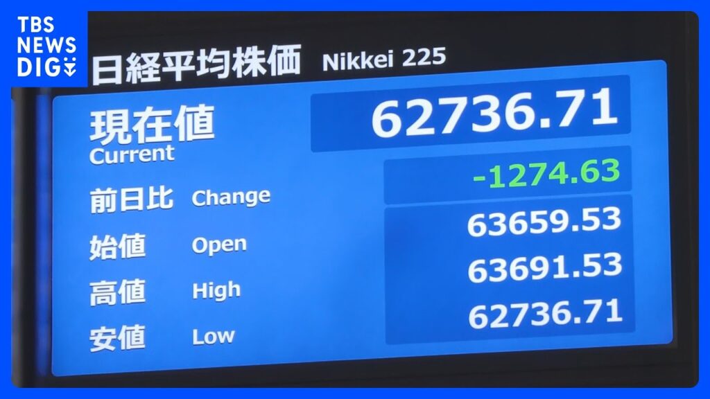 日経平均、一時1200円以上値下がり　AI・半導体関連で利益確定売り｜TBS NEWS DIG