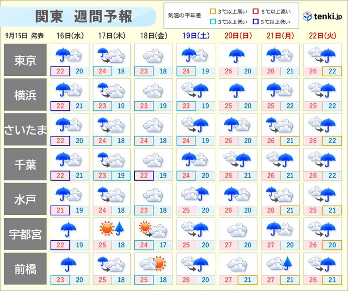 15日の関東は雨でムシムシ　明日16日はヒンヤリ　シルバーウィークも秋雨続く