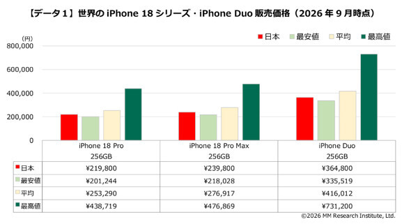 iPhone 18 ProとiPhone Duoの価格、日本は海外より安い？　MM総研が40の国・地域で販売価格を調査（ITmedia Mobile）