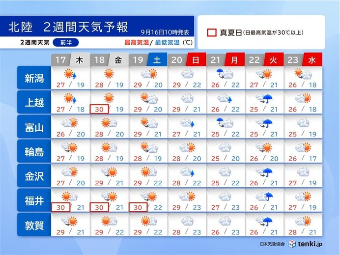 北陸は17日から残暑が戻る　シルバーウィーク後半は秋雨前線や台風の動向に注意