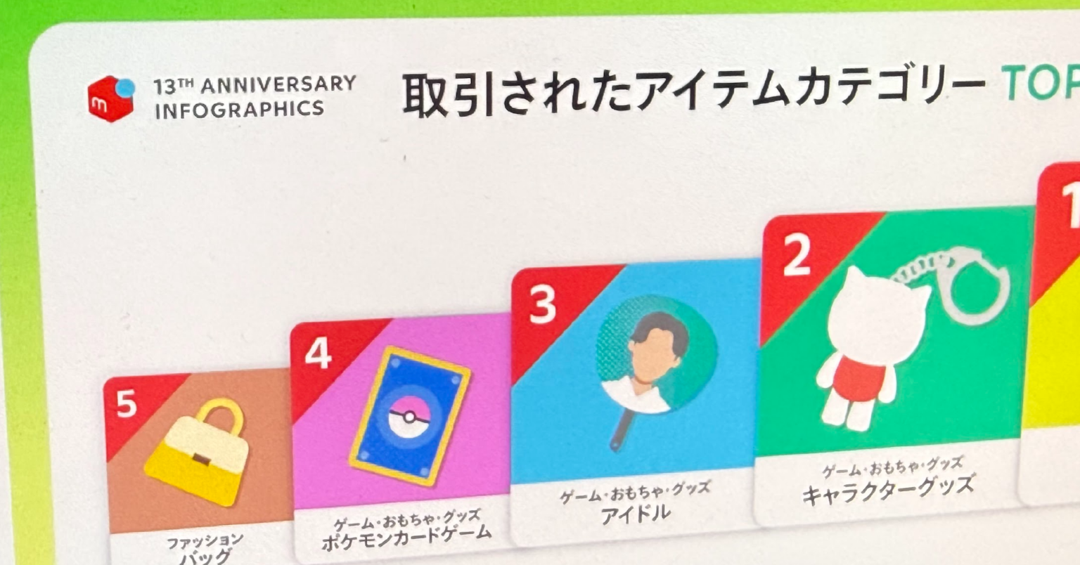 メルカリ株が大幅安、1カ月で3割下落 最新ポケカ出品禁止を嫌気、転売・不正利用の批判も相次ぐ – ITmedia NEWS メルカリ株が大幅安、1カ月で3割下落 最新ポケカ出品禁止を嫌気、転売・不正利用の批判も相次ぐ - ITmedia NEWS