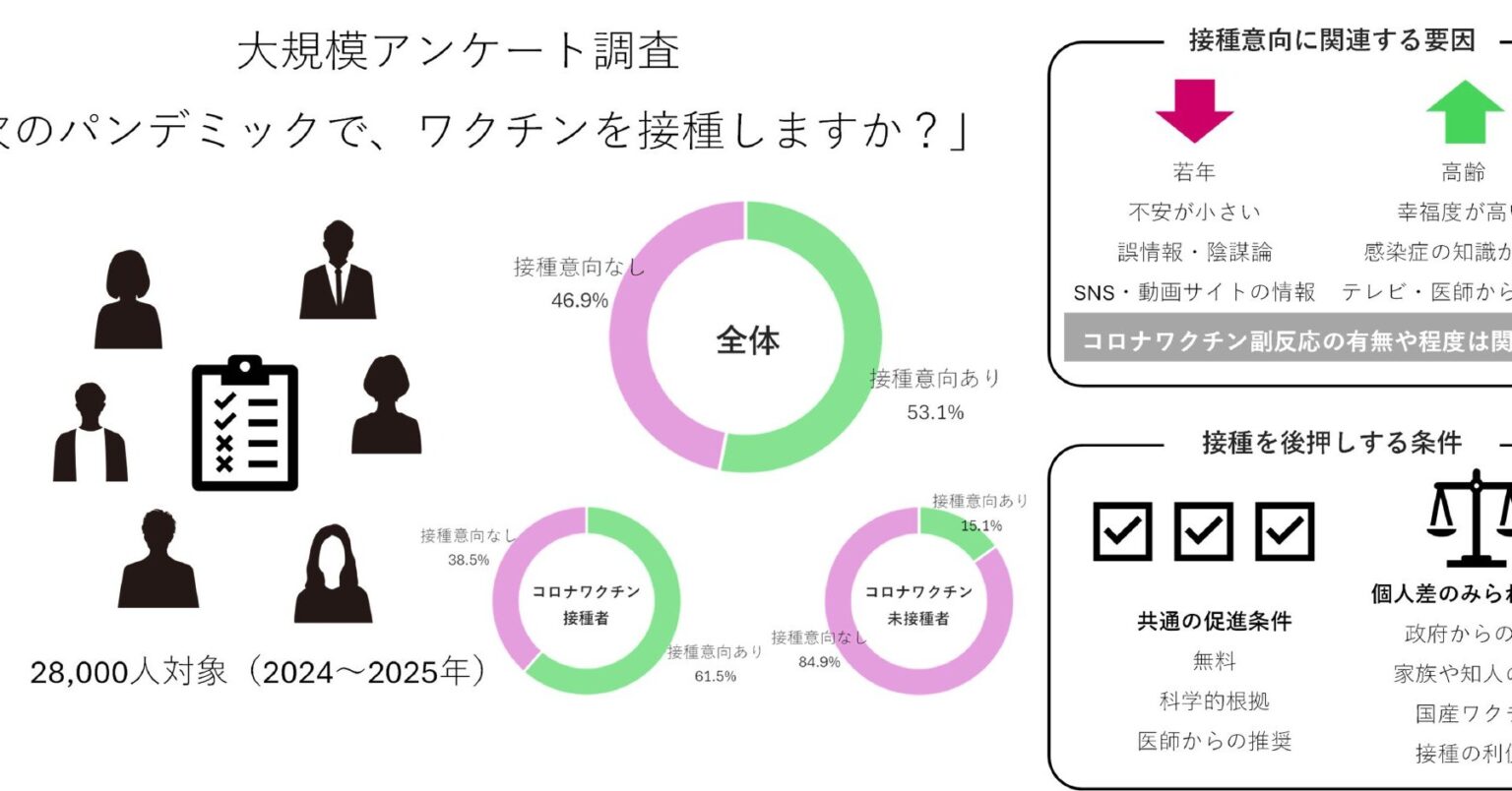 次のパンデミックでワクチンを打ちますか？　日本人2万人以上を調査　東大などNature系列誌で発表：Innovative Tech - ITmedia NEWS
