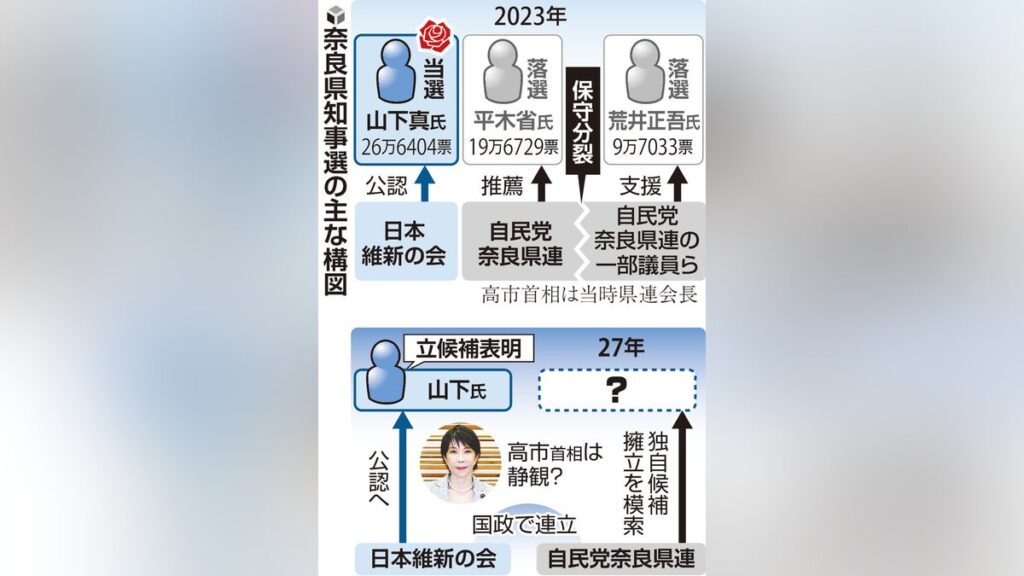 奈良県 高市首相 奈良県知事選挙 与党対立に知らん顔?維新現職・ 山下真 氏が出馬意向…自民は対抗馬擁立か : 読売新聞 奈良県 高市首相 奈良県知事選挙 与党対立に知らん顔?維新現職・ 山下真 氏が出馬意向…自民は対抗馬擁立か : 読売新聞