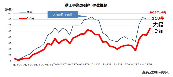 「鳶工事業」が苦境、倒産が過去最多ペース　～　16年ぶり100件超、職人不足とコスト対応がネック ～ | TSRデータインサイト | 東京商工リサーチ