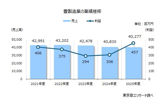 「畳製造業」 伝統産業に忍び寄る市場変化と後継問題　売上は3年連続で低迷、業歴100年超の老舗が2割超 | TSRデータインサイト | 東京商工リサーチ