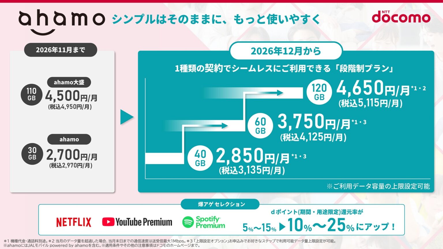 ドコモ「ahamo」、40GB・60GB・120GBの3段階制プラン3135円~5115円に 爆アゲは還元率アップ – ケータイ Watch ドコモ「ahamo」、40GB・60GB・120GBの3段階制プラン3135円~5115円に 爆アゲは還元率アップ - ケータイ Watch