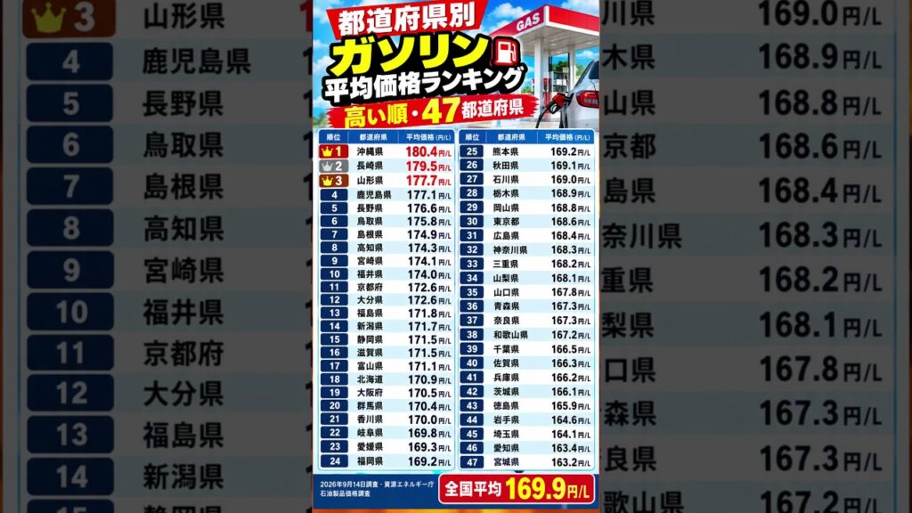 【2026年最新】ガソリン価格 都道府県別ランキング47！高い県はどこ？ #ガソリン価格