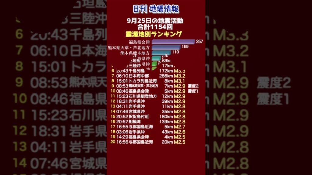 【地震情報】9月25日の地震活動 無感地震