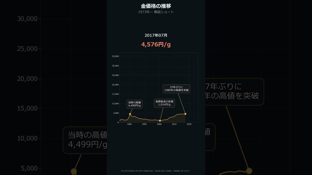 金価格【推移解説】史上最高値