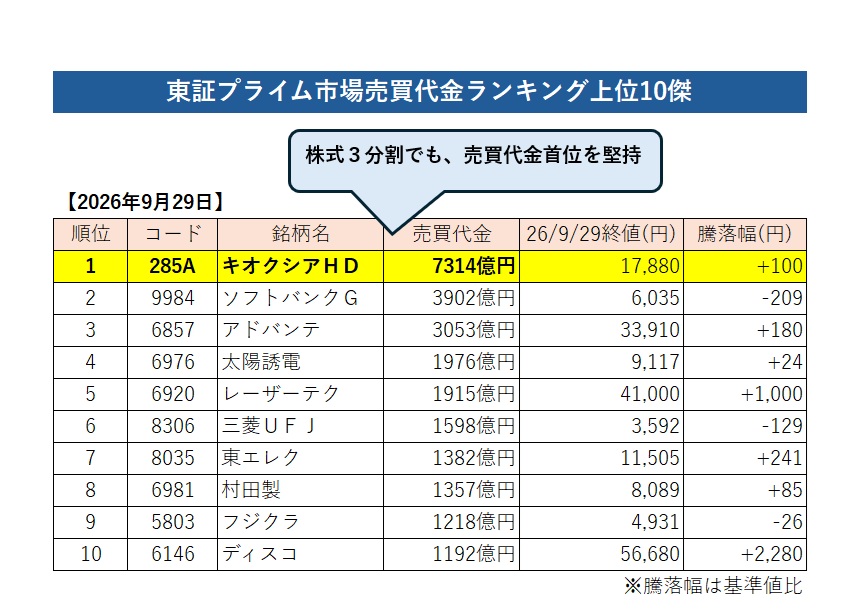 キオクシアHD株「株式分割後の新常態」なるか　3分割でもプライム売買代金首位を譲らぬ「呼び値5円」の威力｜QUICK Money World-耳で聴く金融トレンド