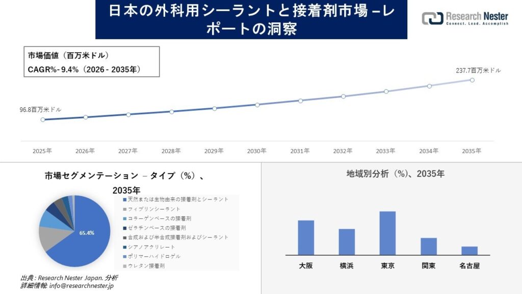日本の外科用シーラントと接着剤市場の概要
