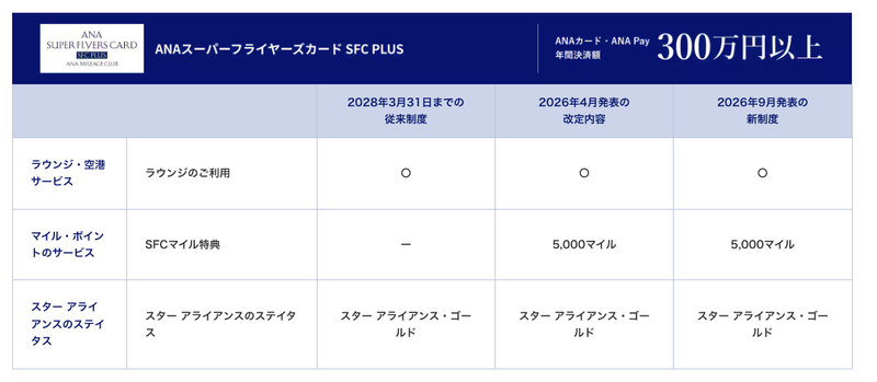 「SFC PLUS」のサービス内容。