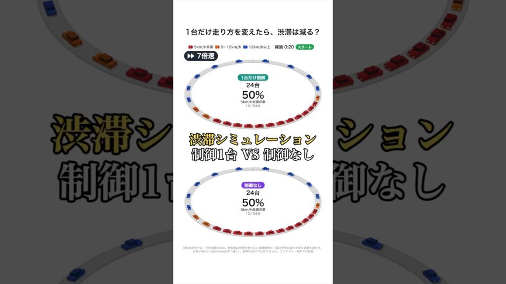 【制御1台 VS 制御なし】1台だけ走り方を変えたら、渋滞は消える?【渋滞シミュレーション Vol.3】 【制御1台 VS 制御なし】1台だけ走り方を変えたら、渋滞は消える?【渋滞シミュレーション Vol.3】