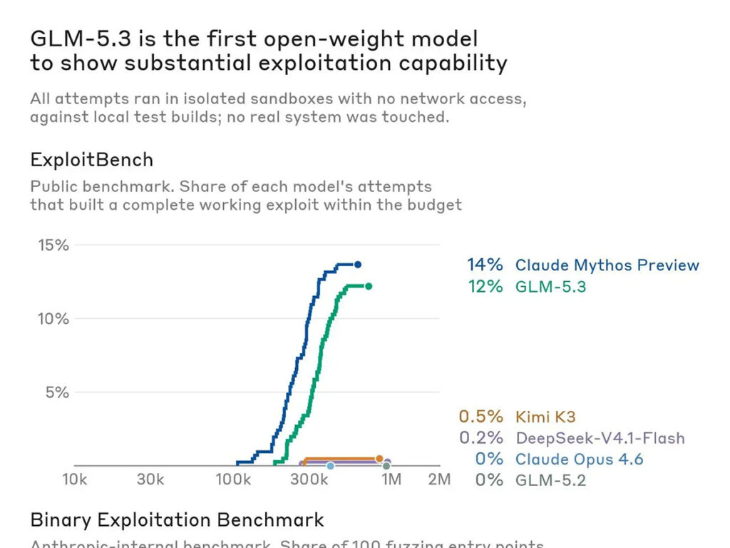 Mythos並みのサイバー攻撃能力を持つGLM-5.3にAnthropicが警鐘 - PC Watch