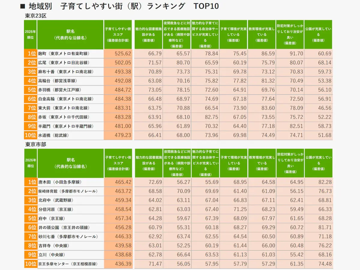 唐木田が「子育てしやすい街」東京市部1位に