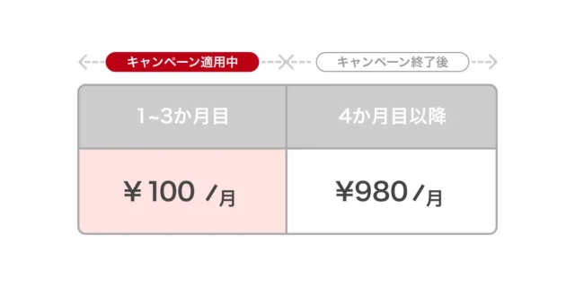AWA STANDARDの月額料金プラン変更タイミングを示す図