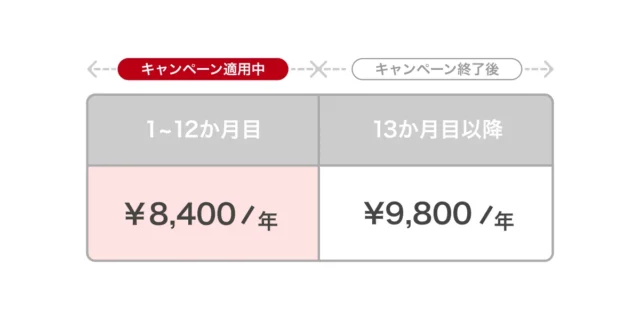 AWA STANDARD年間プランのキャンペーン適用中と終了後の料金比較表