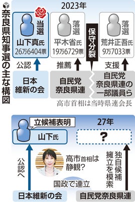 奈良県知事選の主な構図