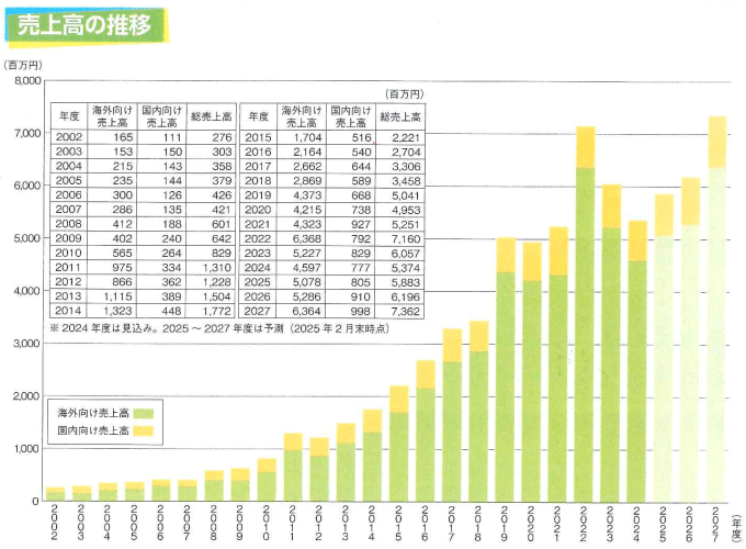 図表1 売上高の推移 図表1 売上高の推移