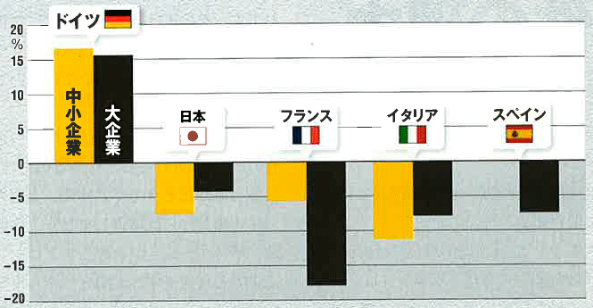 図表2 各国製造業の付加価値額の伸び率 (2002→2011) 図表2 各国製造業の付加価値額の伸び率 (2002→2011)