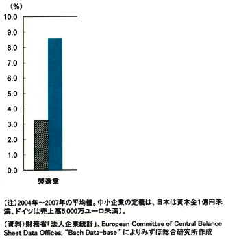 図表3 日独のROA比較 図表3 日独のROA比較