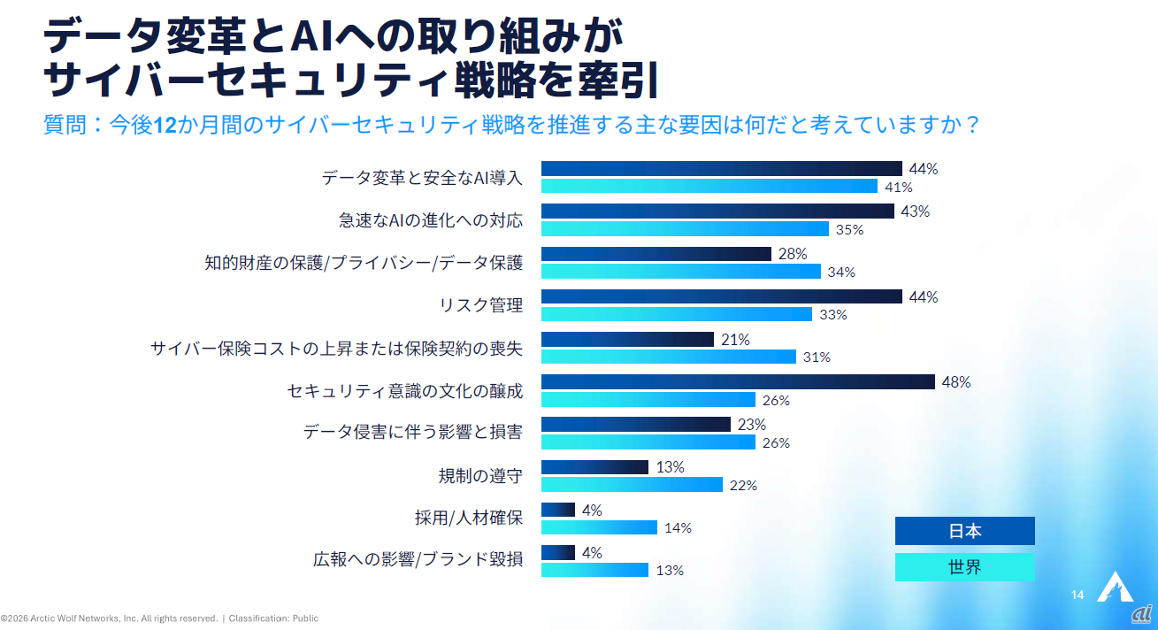 サイバーセキュリティ戦略を推進する要因