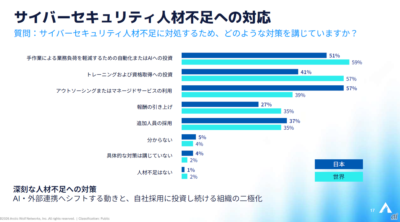 サイバーセキュリティ人材不足への対応