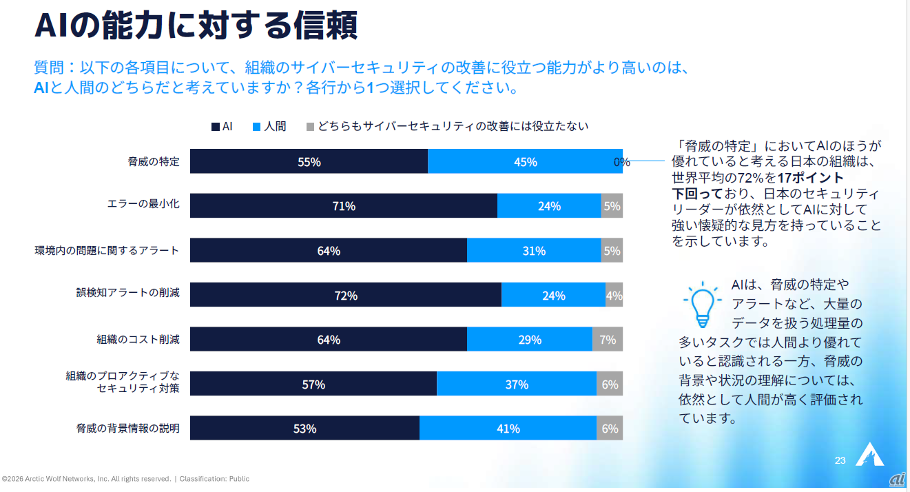 AIの能力に対する信頼