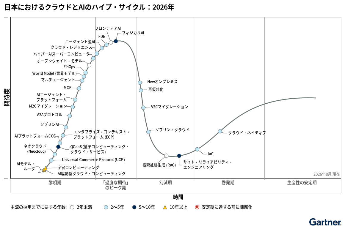 「日本におけるクラウドとAIのハイプ・サイクル：2026年」（出典：ガートナージャパン）