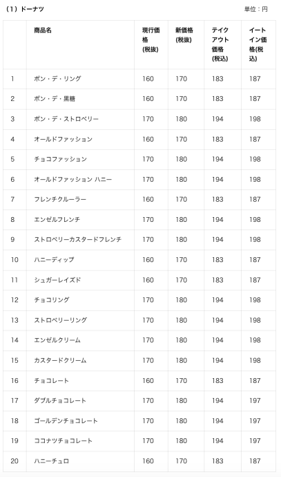 ドーナツの価格改定（上記以外にも価格改定する商品もあり）