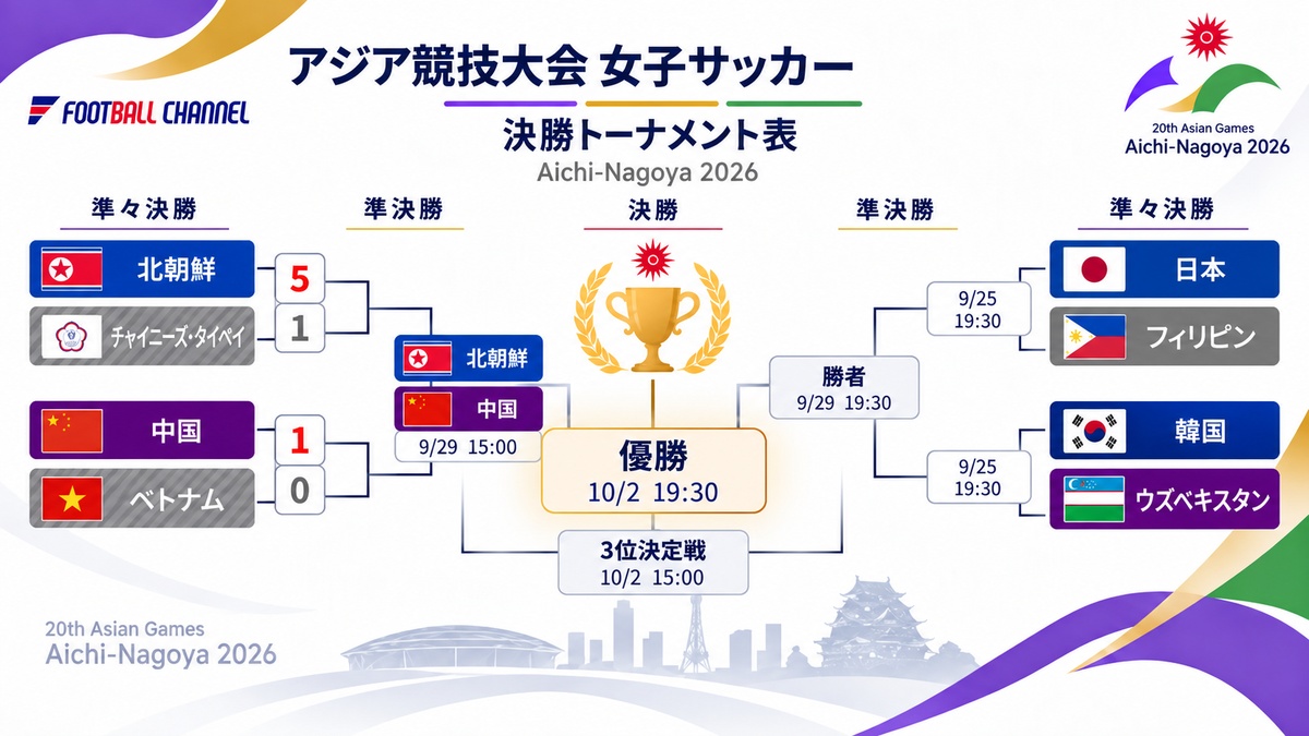 アジア競技大会女子サッカー