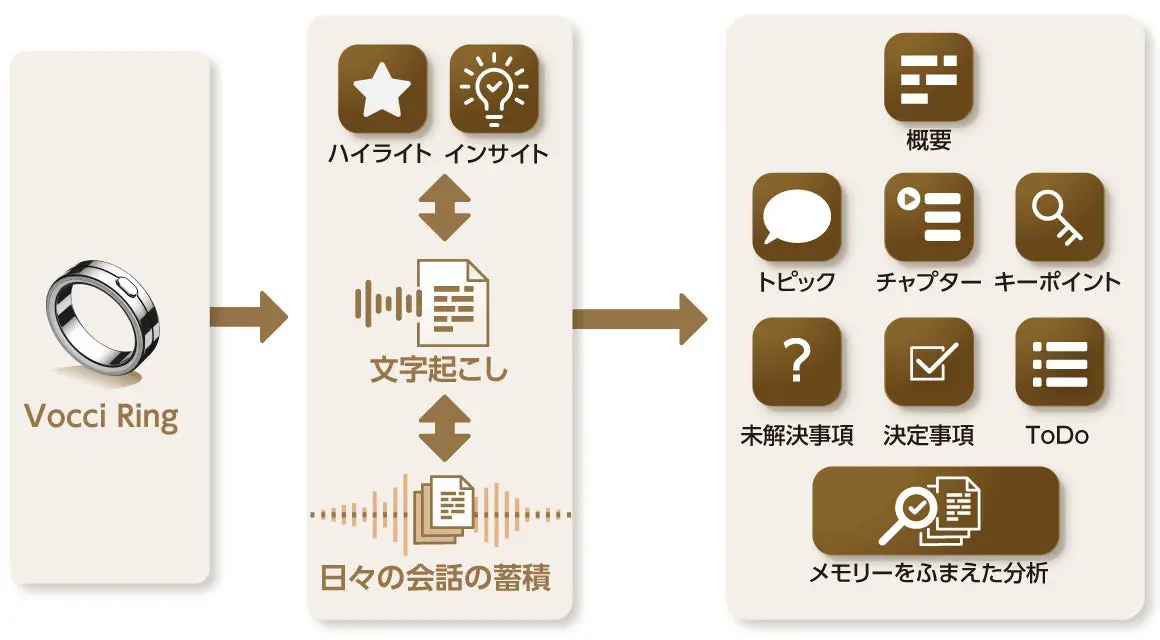 Vocci Ringの録音を文字起こしし、ハイライトやトピック、決定事項、ToDoなどに整理する流れを示した図