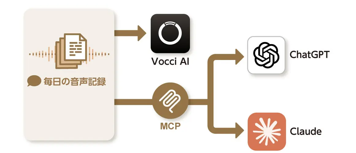 毎日の音声記録をVocci AIに加え、MCP経由でChatGPTやClaudeから使える仕組みを示した図