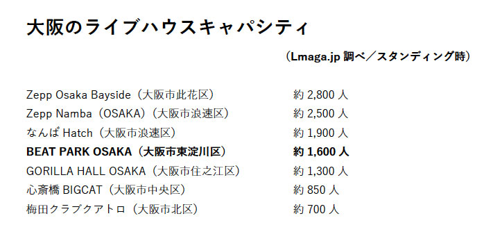 大阪の主なライブハウスのキャパシティ（Lmaga.jp調べ）