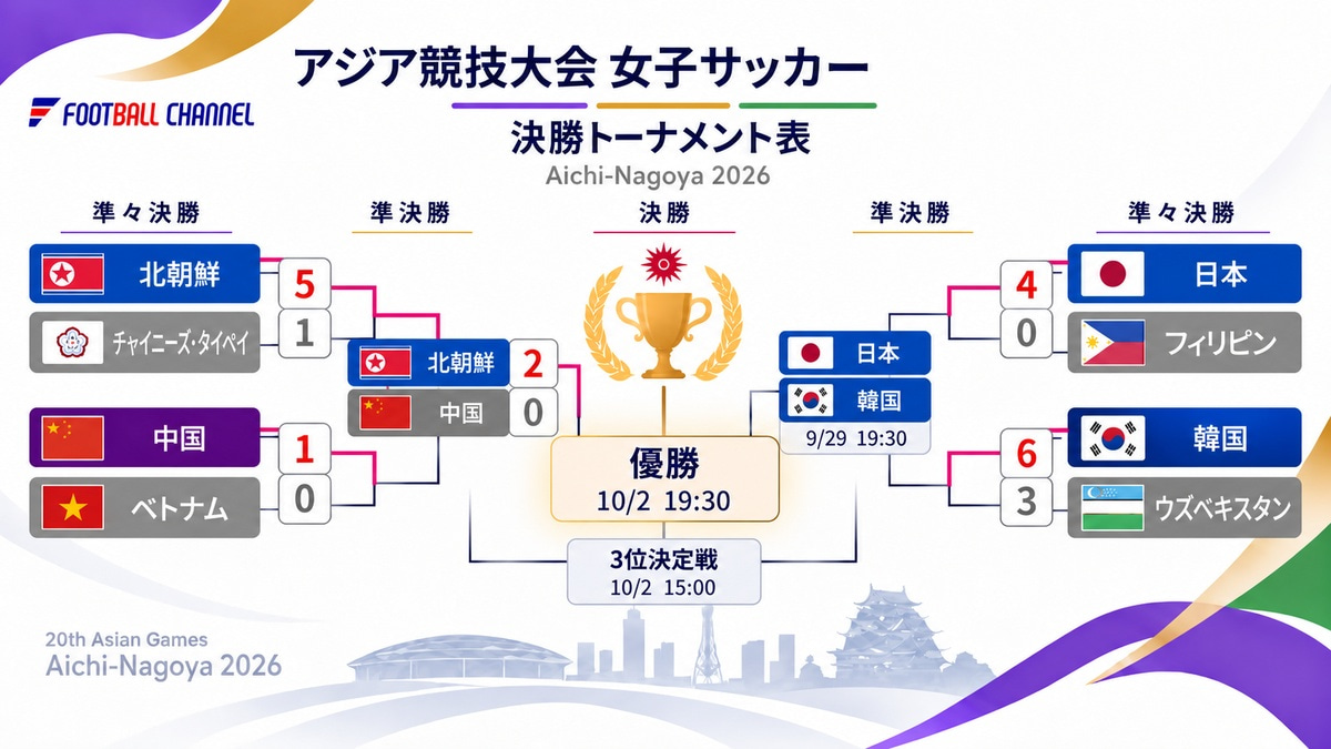 アジア競技大会 女子サッカー