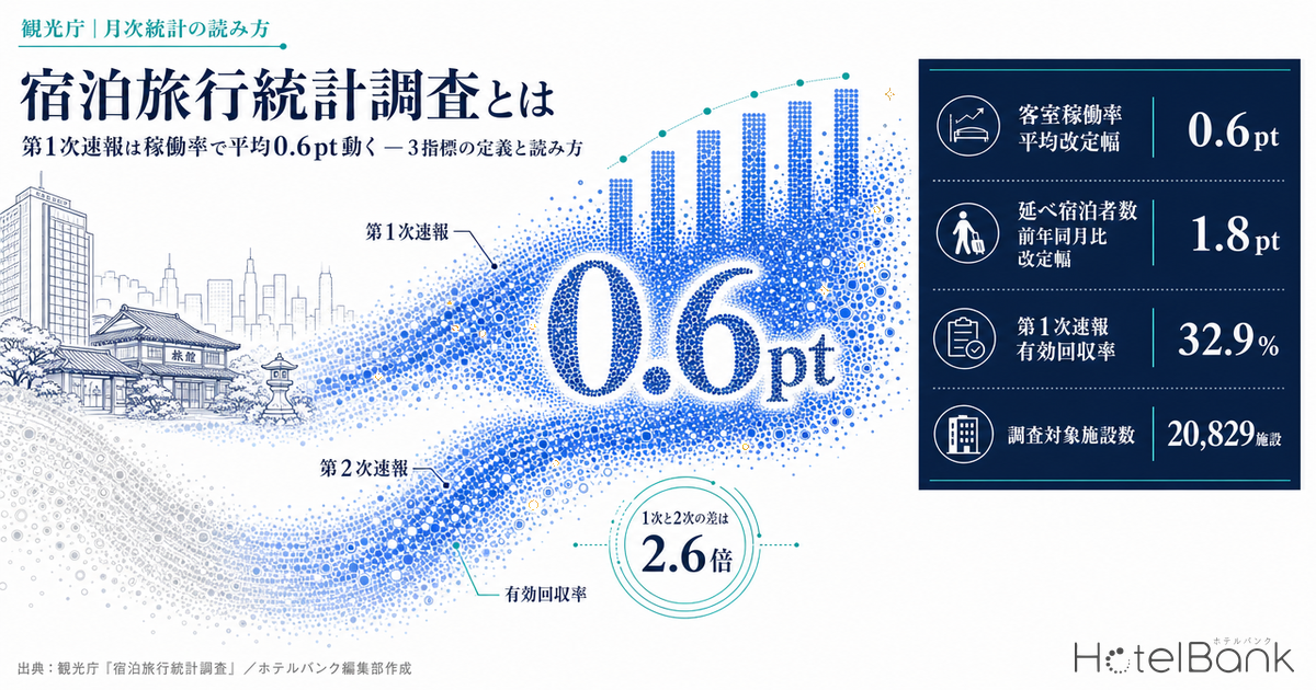 宿泊旅行統計調査とは — 第1次速報は稼働率で平均0.6pt動く｜3指標の定義と読み方