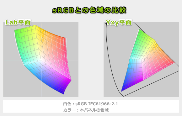 ThinkPad X1 2-in-1 Gen 11 Aura Editionの色域